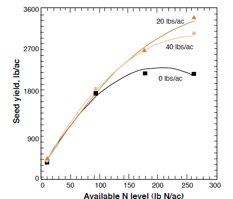 Figure 3. Increased effect of N fertilizer with S additions in dryland canola seed yield (Modified from Jackson, 2000).