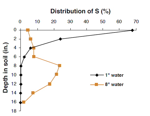 Figure 5. Distribution of S added to the soil surface as a function of irrigation amounts (Modified from Havlin et al., 1999).
