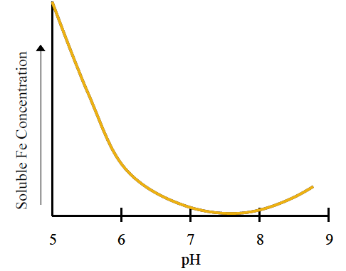 Figure 3. The effect of soil pH on total soluble Fe concentrations. Actual Fe concentrations will depend on the degree of chelation.