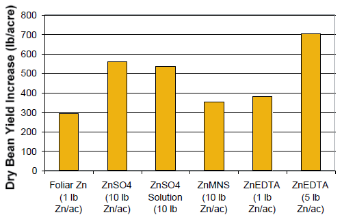 Figure 5. Increase in yield due to Zn fertilization on a low Zn (<1.2 ppm), high P (>60 ppm) soil in Montana (data from Halvorson and Bergman, 1983). ZnMNS is a zinc, manganese, nitrogen, and sulfur mix.