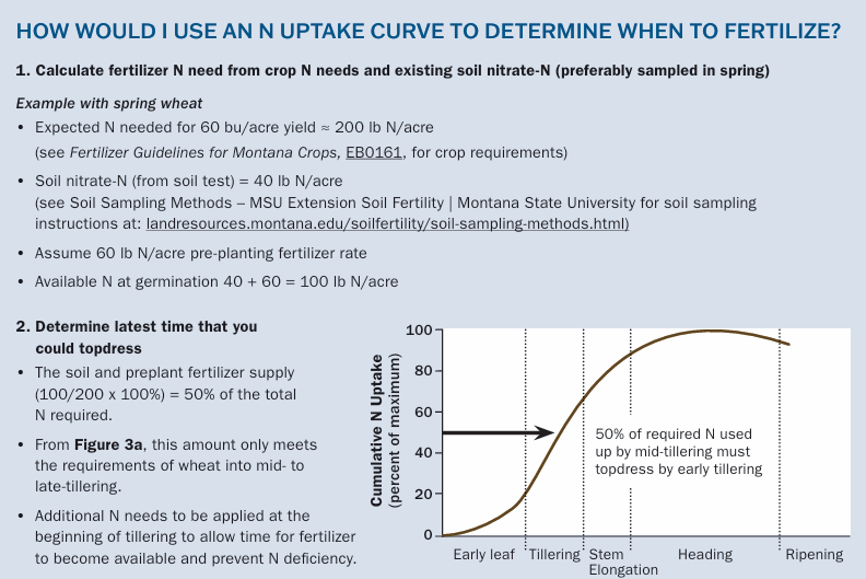 How Would I Use An N Uptake Curve to Determine When to Fertlize?