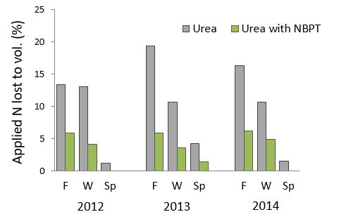 N lost to volatilization from urea with and without NBPT