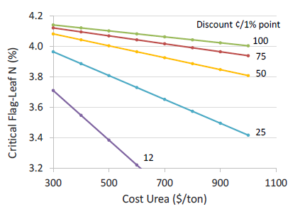 Critical flag leaf N to get economic return based on cost of urea