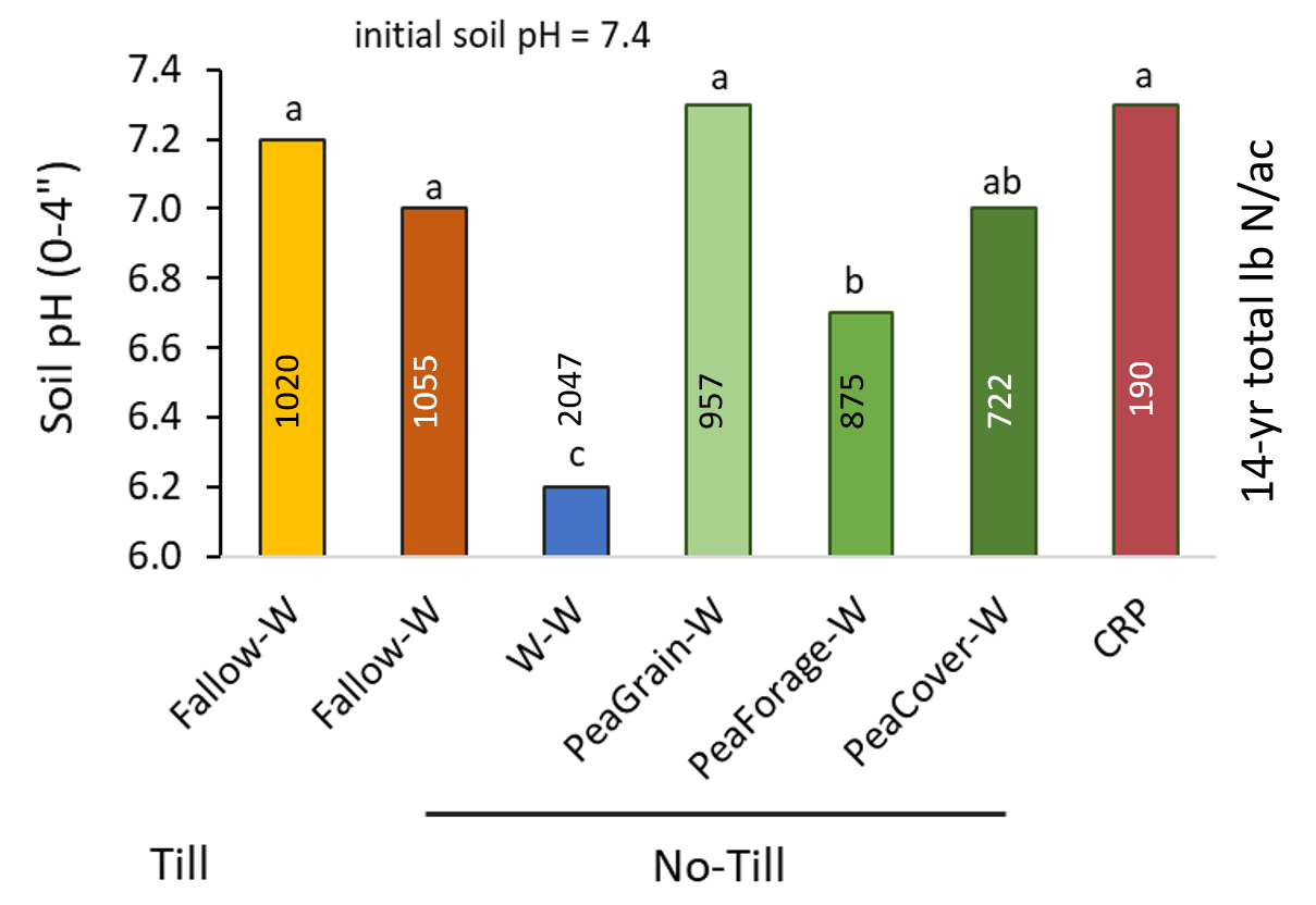 soil pH by crop rotation