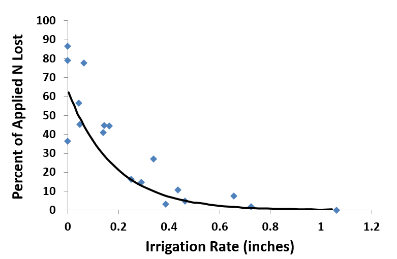 Urea volatilization with different amounts of irrigation