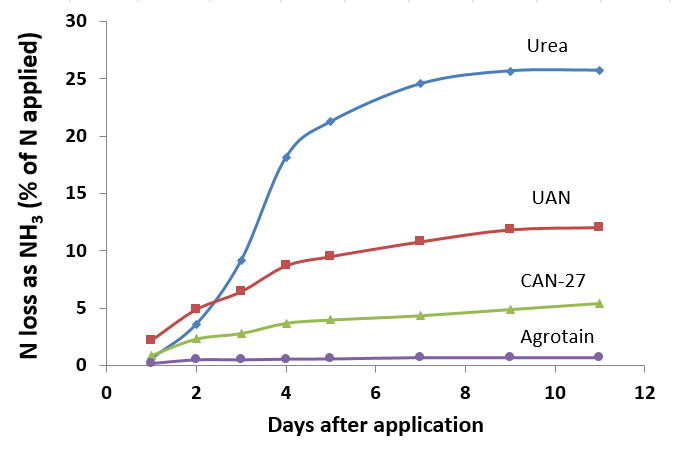 N loss by number of days after application for 4 N sources
