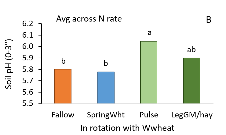 soil pH by crop rotation in sandy soil