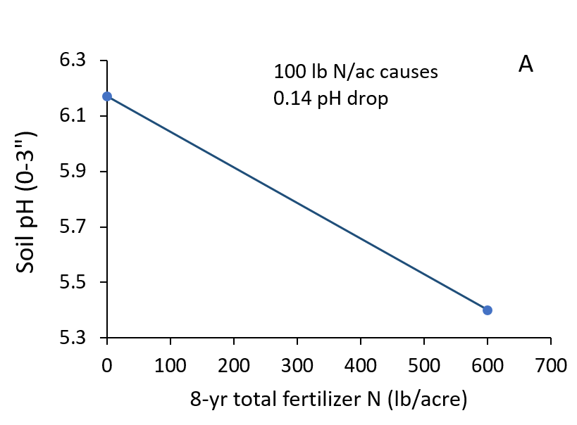 soil pH by N fertilizer