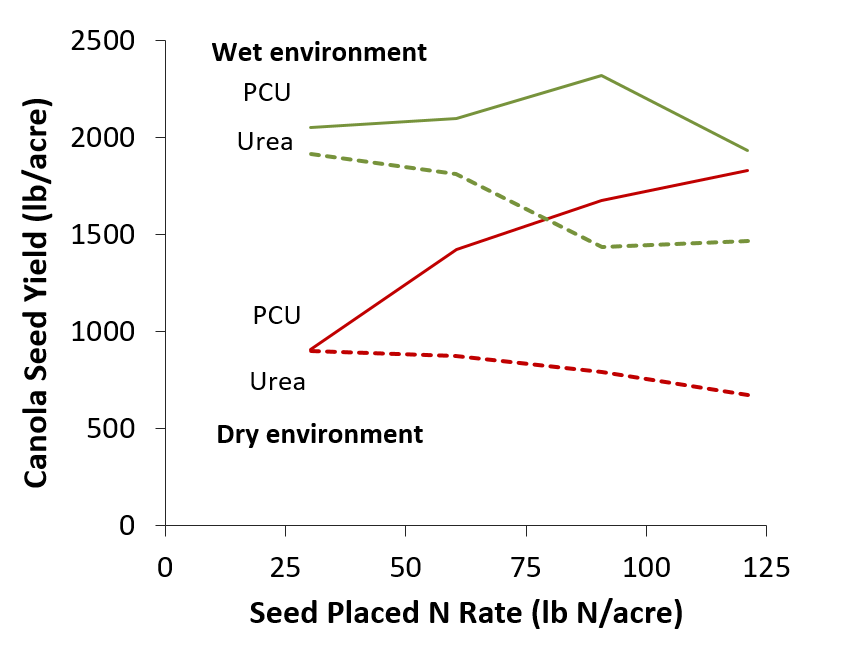 Canola yield PCU vs urea