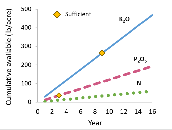 PK Excess with annual manure