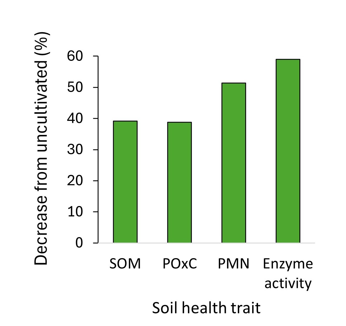 MT cropland soil health gap soil health gap between uncultivated and cultivated soils in Montana
