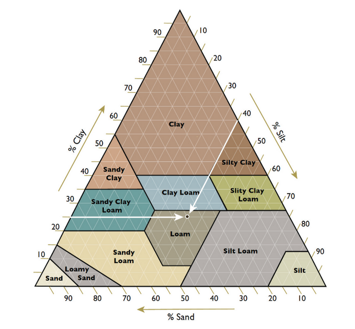 A triangle with percents of clay, silt, and sand marked on each side, and corresponding texture classes within the triangle where the different percentages intersect.