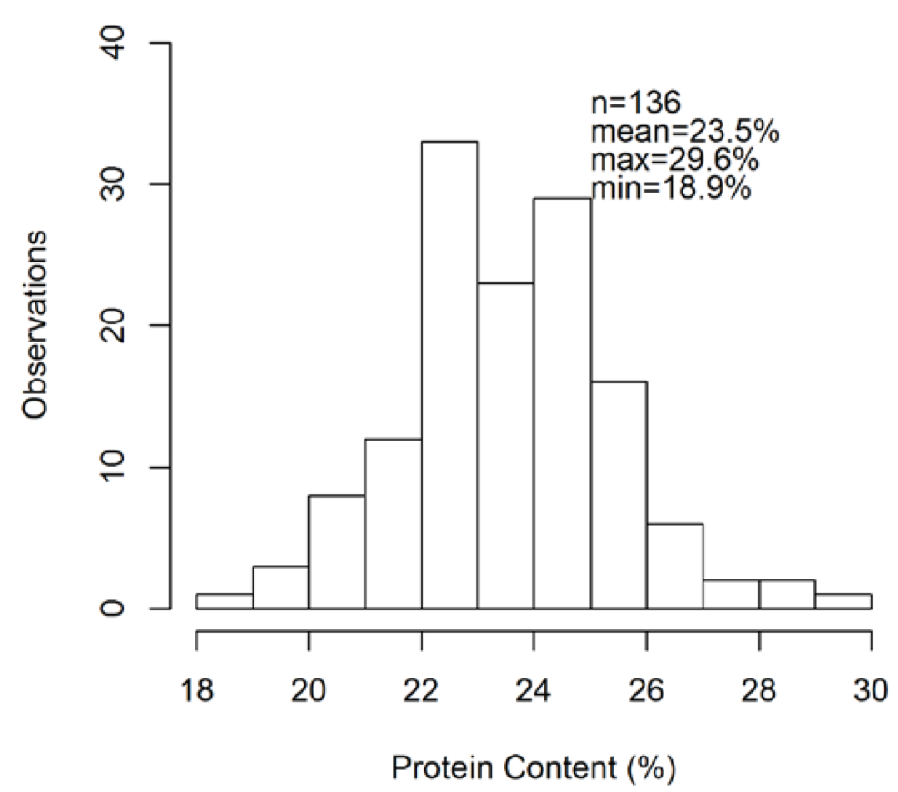 Yellow pea protein content from on-farm samples. Samples with reported hail damage were not included in this dataset.