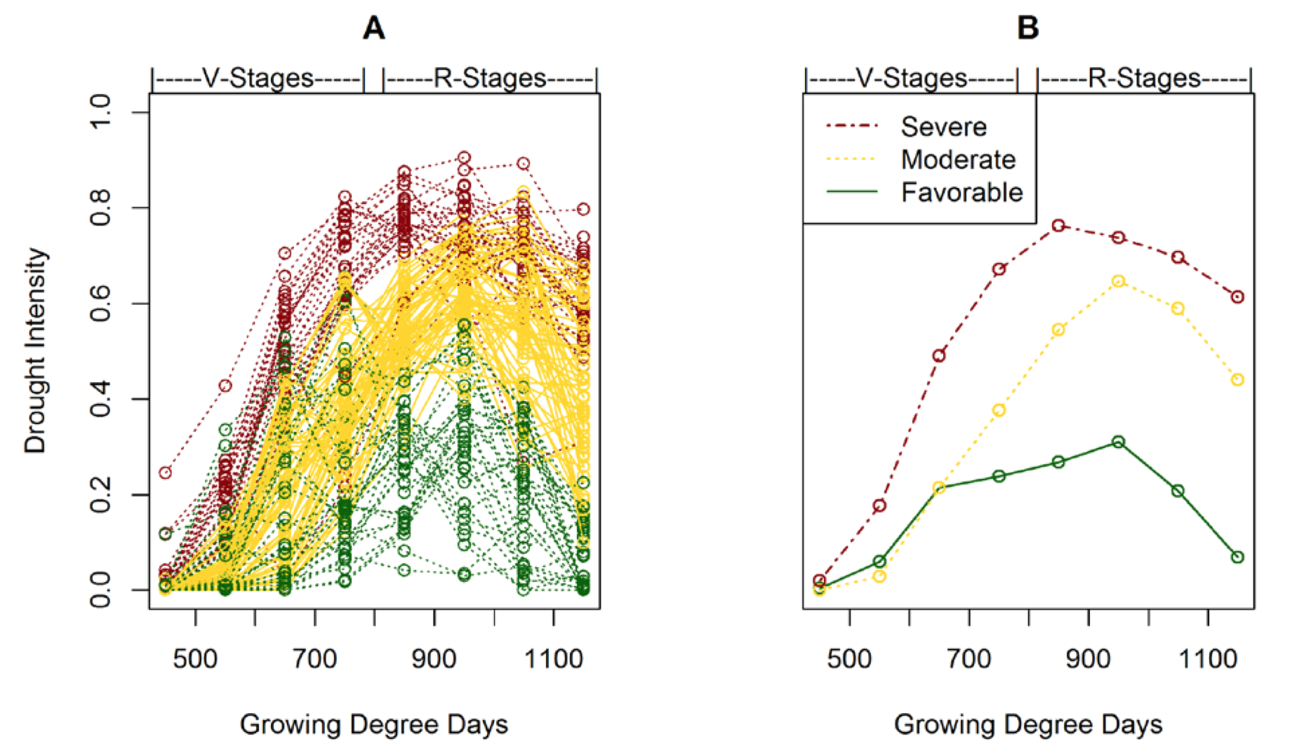 Individual drought simulations, and typical drought patterns derived from clustering techniques in both vegetative (V) stages and reproductive (R) stages.