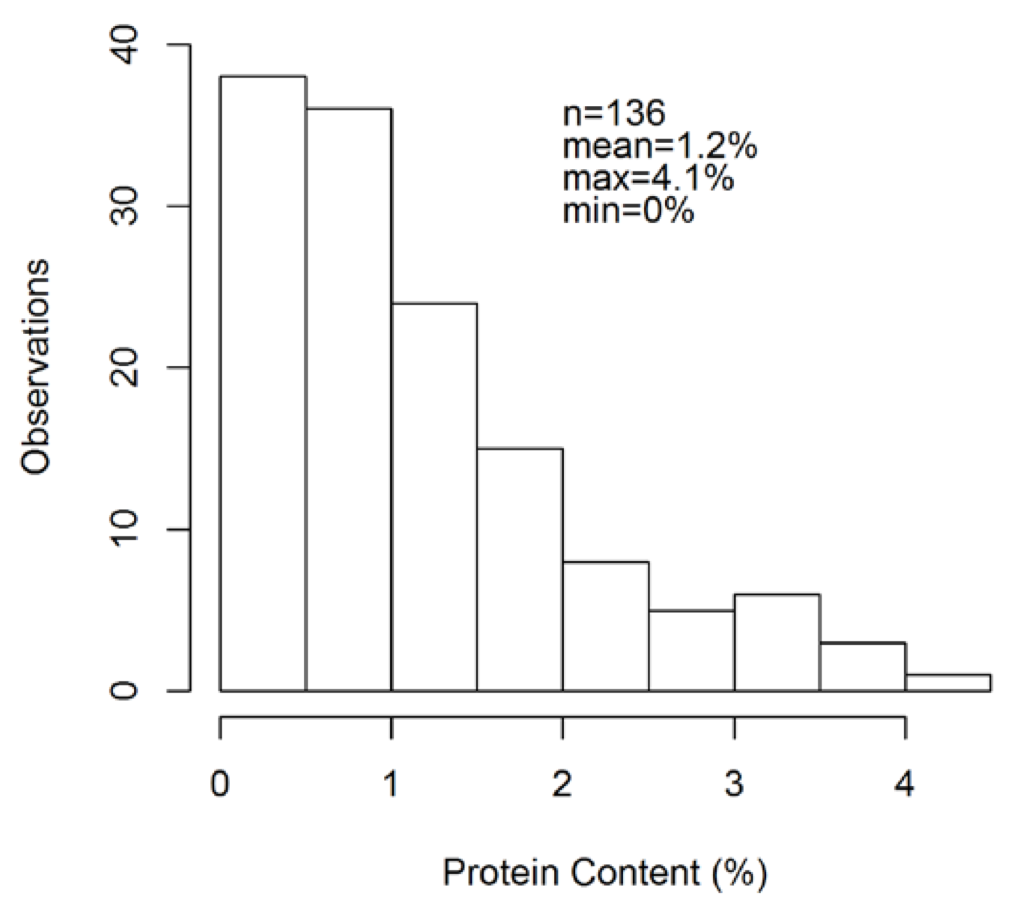 Summary of average difference between duplicated yellow pea protein measurements by the combustion method.