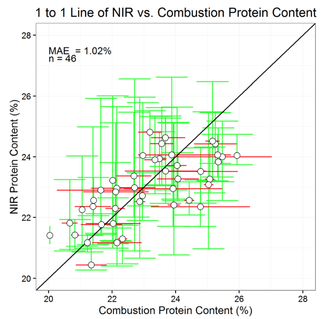 Estimated (NIR) and measured (Combustion) yellow pea protein content.