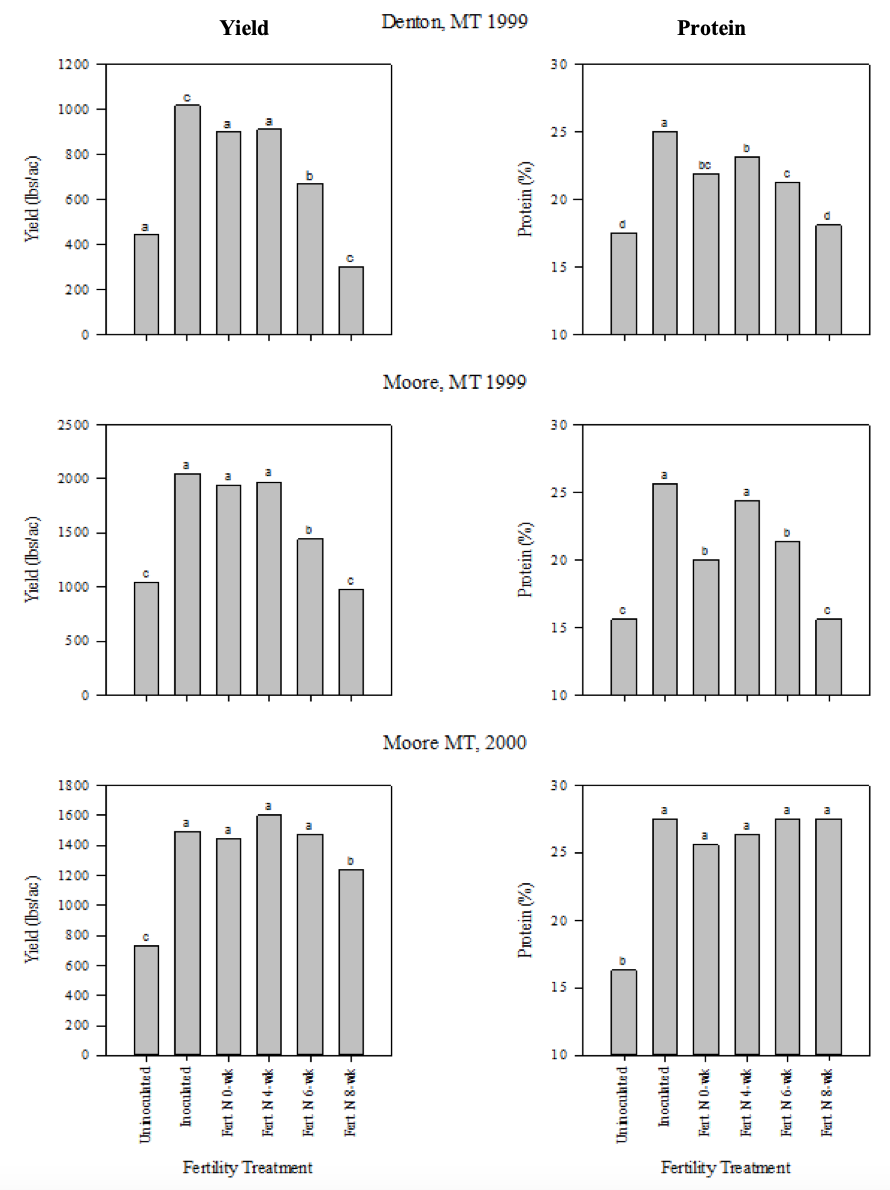 Effect of six fertility treatments on pea yield and protein at two Montana sites over the 1999-2000 growing seasons. Fertility treatments were no inoculation, granular inoculant, and broadcast fertilizer N applied at 0, 4, 6, and 8 weeks after seeding.