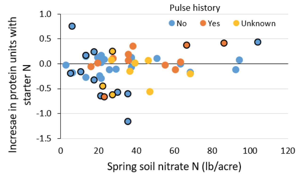 Increase in pea protein units from starter N for fields with different pulse history and by their spring soil nitrate-N level