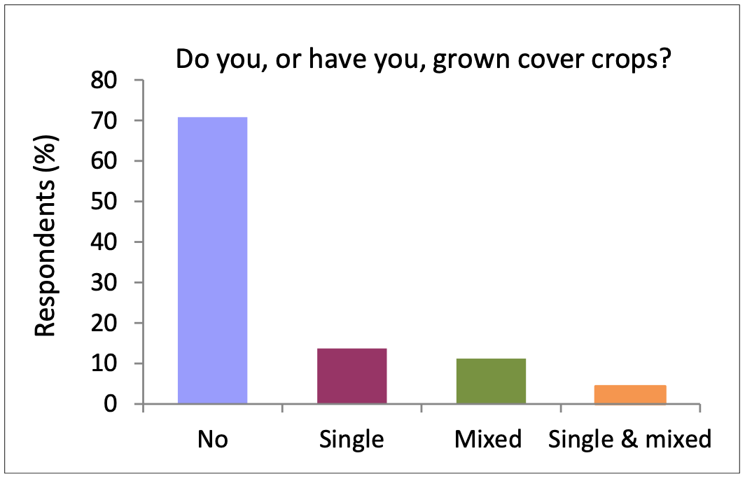 Nearly 50% of cover crop growers planted single- species, though about 25% planted at least four species