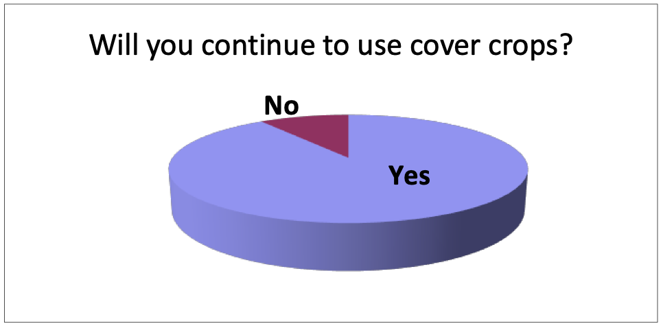 About 90% of cover crop growers would continue to use them. N=41