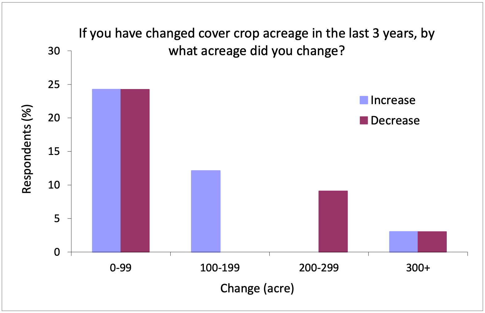 Cover crop acreage increases have not quite offset acreage decreases. N=33