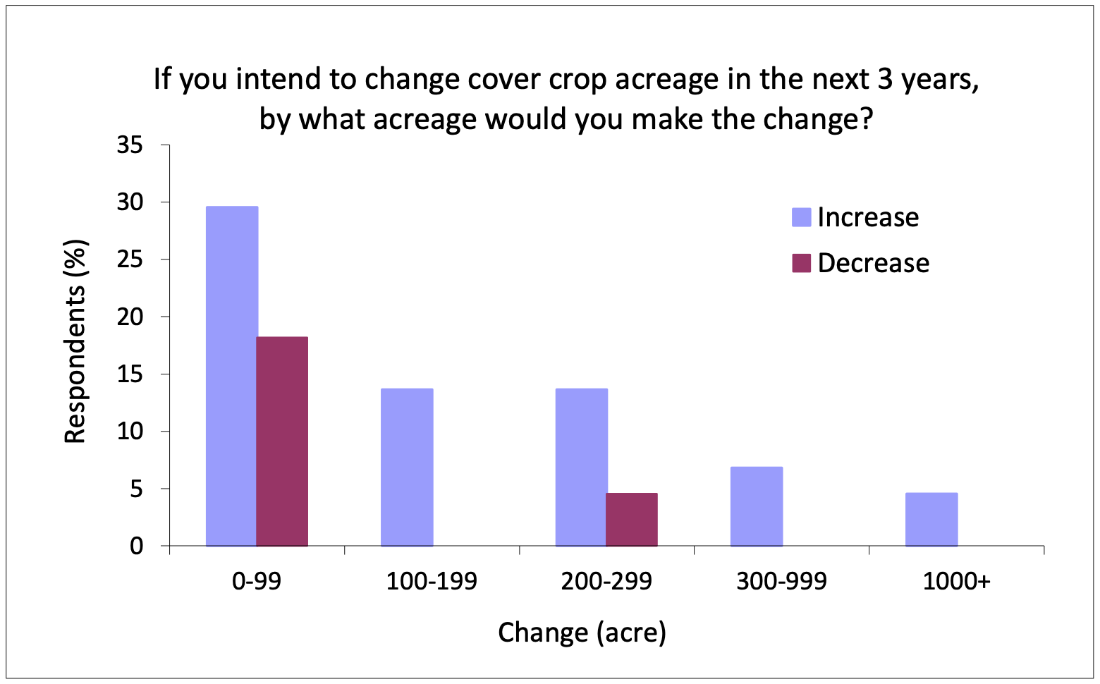 Far more cover crop growers planned to increase acreage, than decrease acreage. N=44