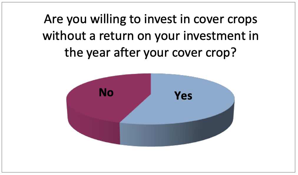 Only cover crop growers were asked to respond to this question. N=40