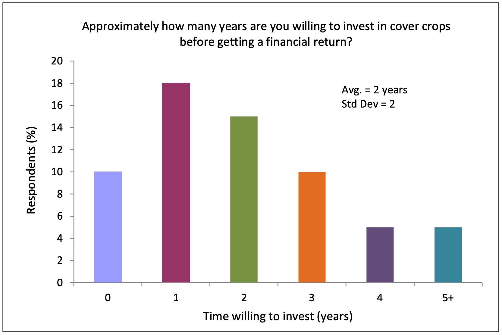 Only cover crop growers were asked to respond to this question. N=39