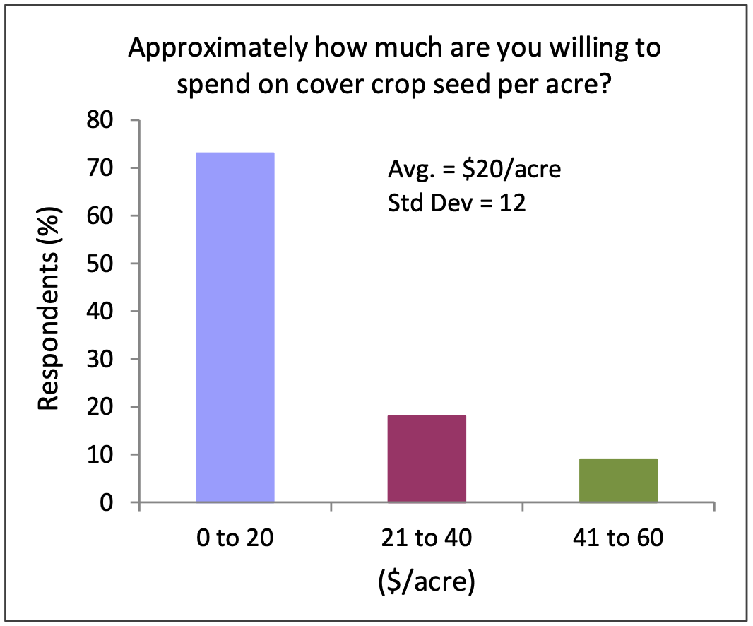 Only cover crop growers were asked to respond to this question. N=39