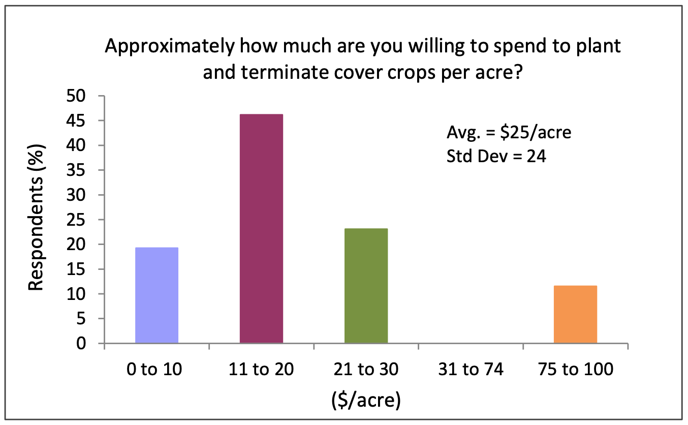 Only cover crop growers were asked to respond to this question. N=34