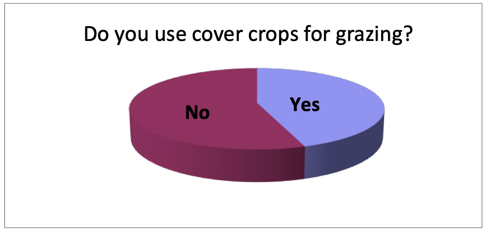 Of those growing cover crops, 45% were grazing them. N=47