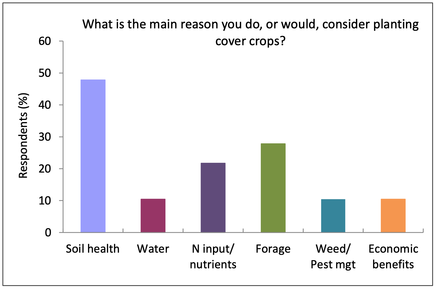 Reasons listed by 7% or fewer of the respondents include crop rotation, program incentives, reduce fallow, none, don't know, and sustainability. All respondents were asked to answer this question. N=130