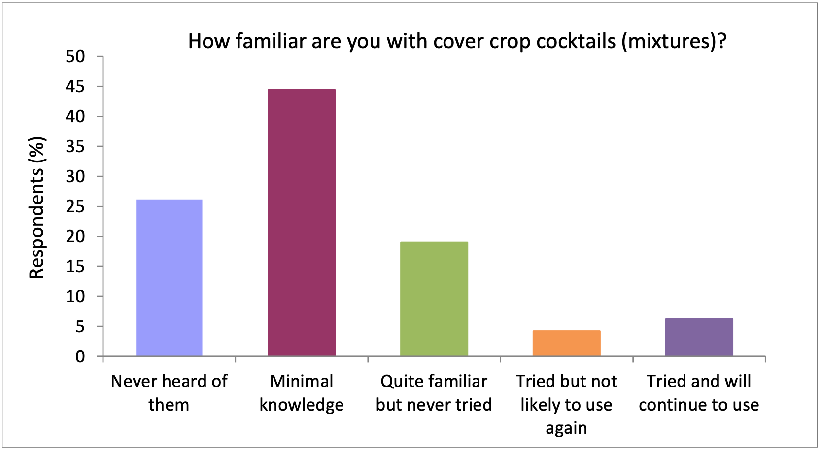  Most respondents had never heard of, or knew little about, cover crop cocktails. N=142