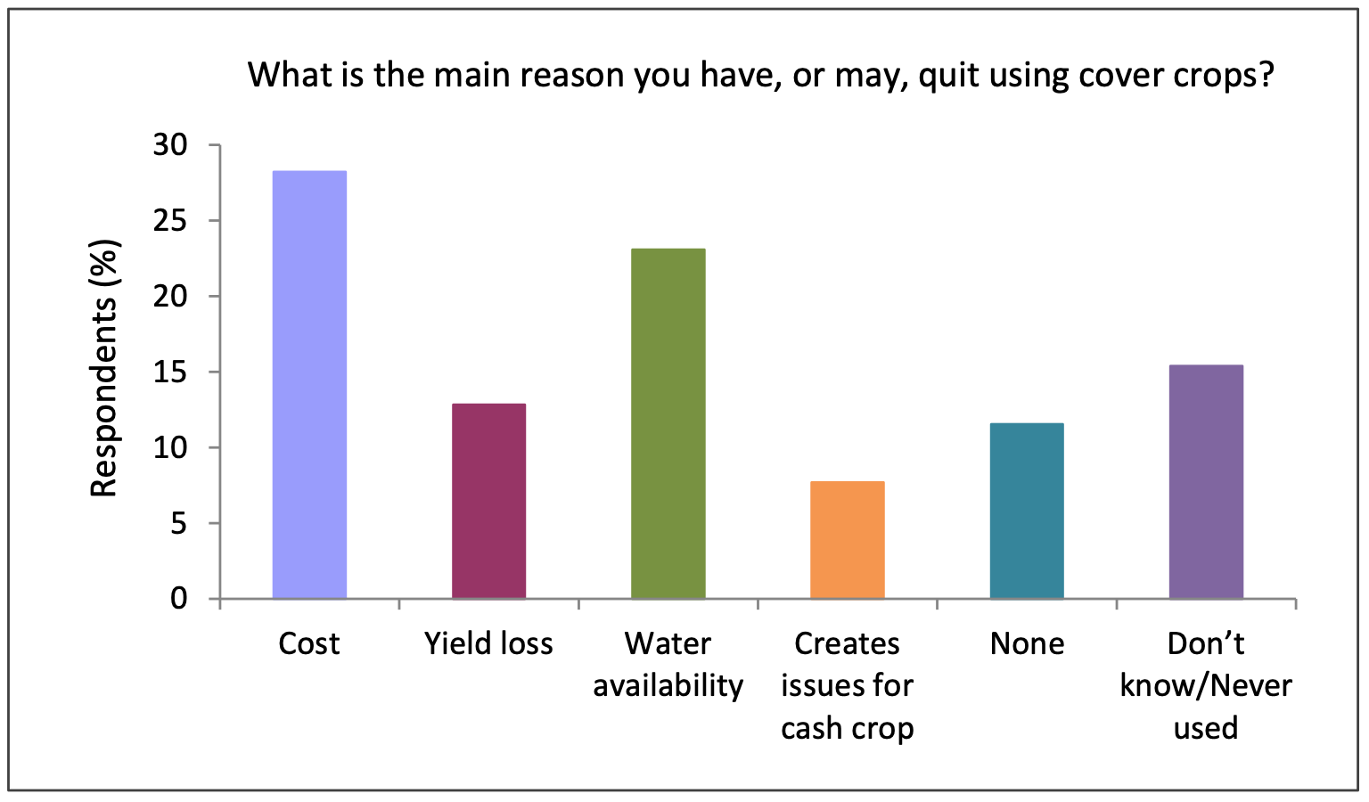 All respondents were asked to answer this question (hypothetical for non-cover crop growers) with short answer responses. Reasons listed for quitting use of cover crops by 5% or fewer of the respondents include unfamiliar with them or lack of knowledge, lack of equipment, lack of time, difficulty with cover crop, crop insurance, and soil disturbance. N=98