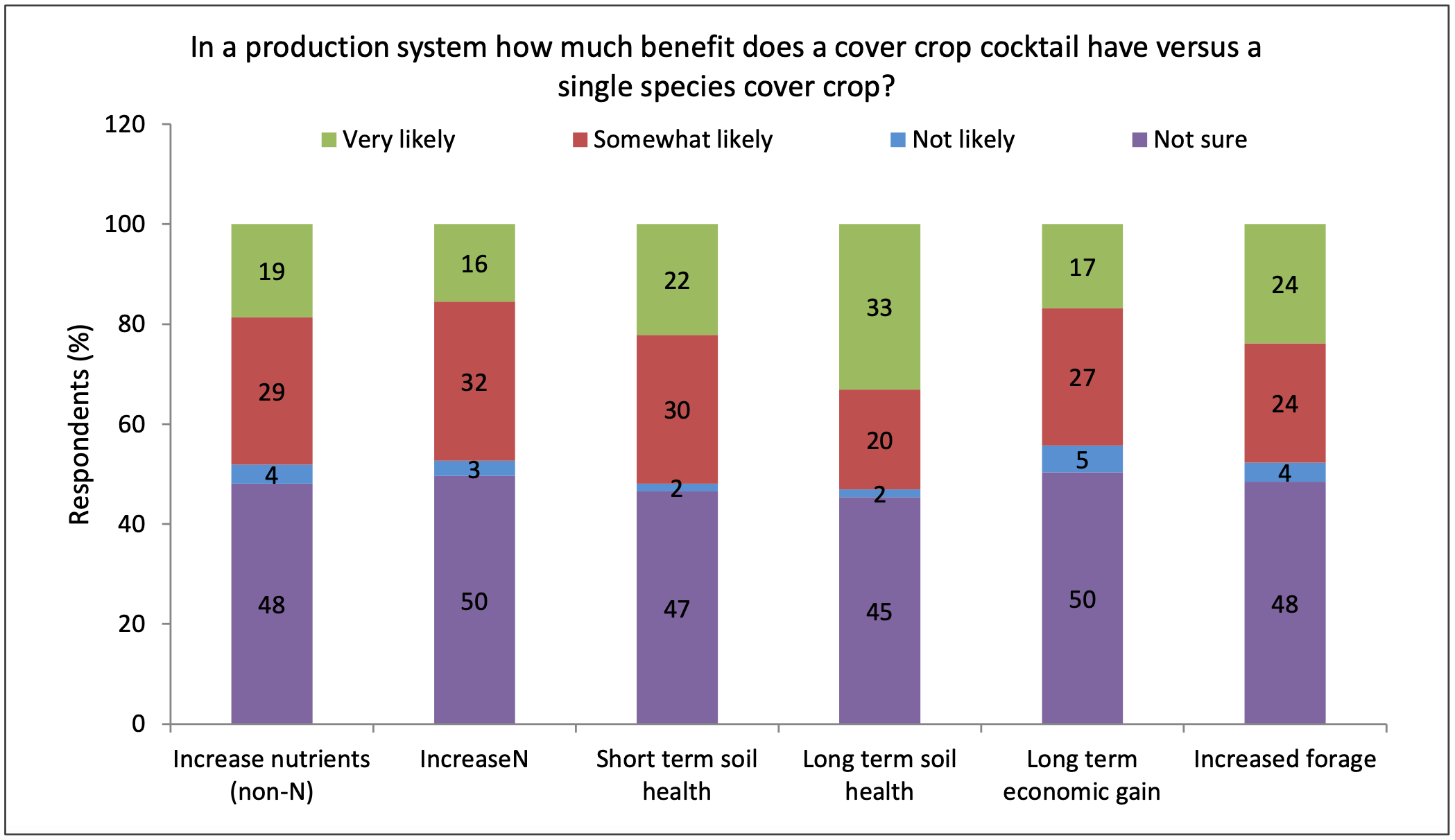 All respondents were asked to answer this question. N=133