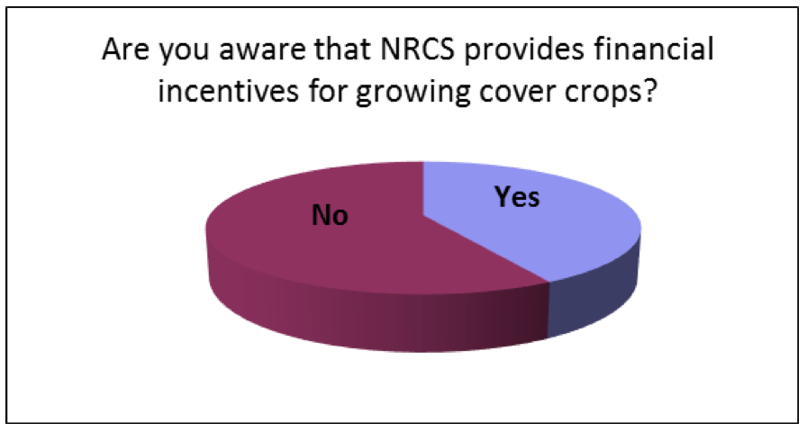 About 42% of all respondents were aware that NRCS provided financial incentives for cover crops. N=146