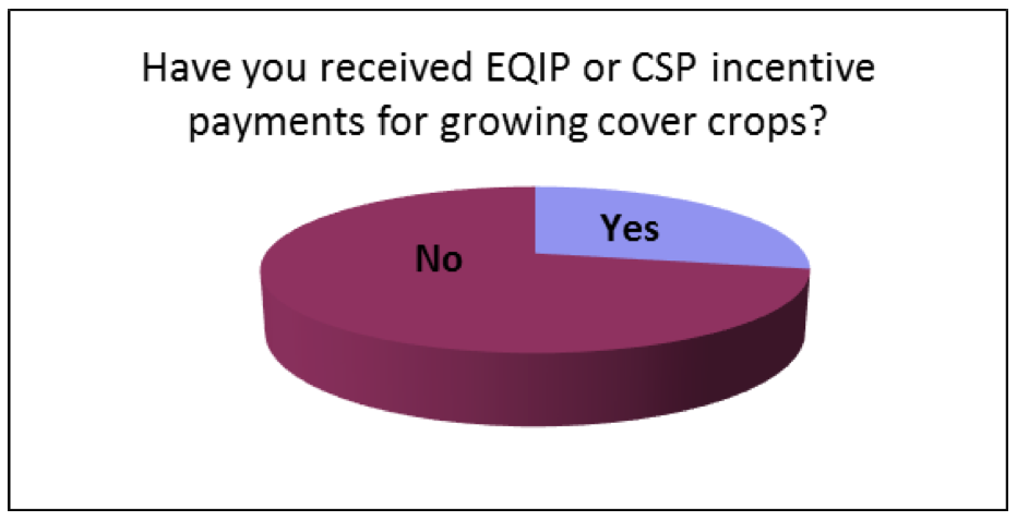 The vast majority (72%) of cover crop growers have not received NRCS incentive payments for growing cover crops. N=46