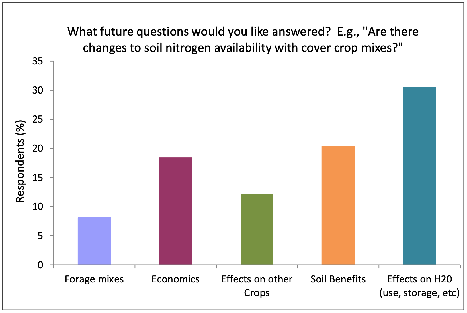 The whole respondent list was asked to answer this short answer question. “Economics” included cost/benefit and insurance. Other question topics listed by 5% or fewer of the respondents include program incentives, infrastructure, pest management, and basic knowledge. N=49
