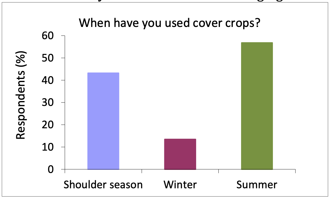 Summer was the most common cover crop growing period