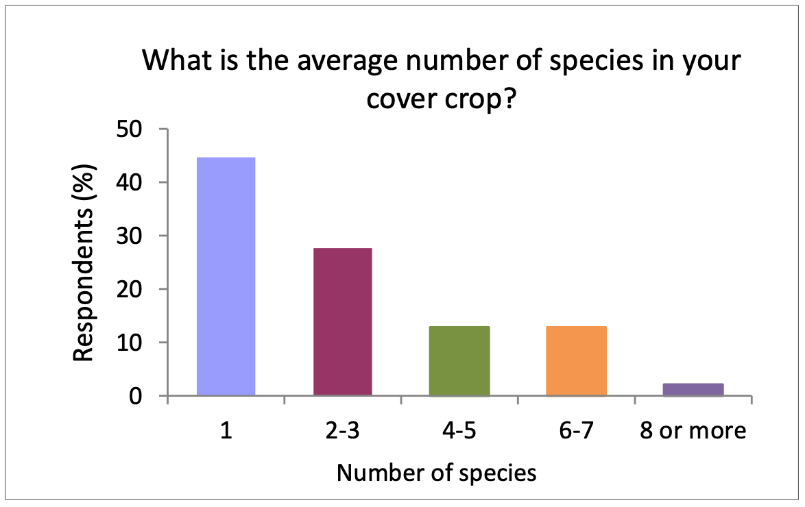 Nearly 50% of cover crop growers planted single- species, though about 25% planted at least four species