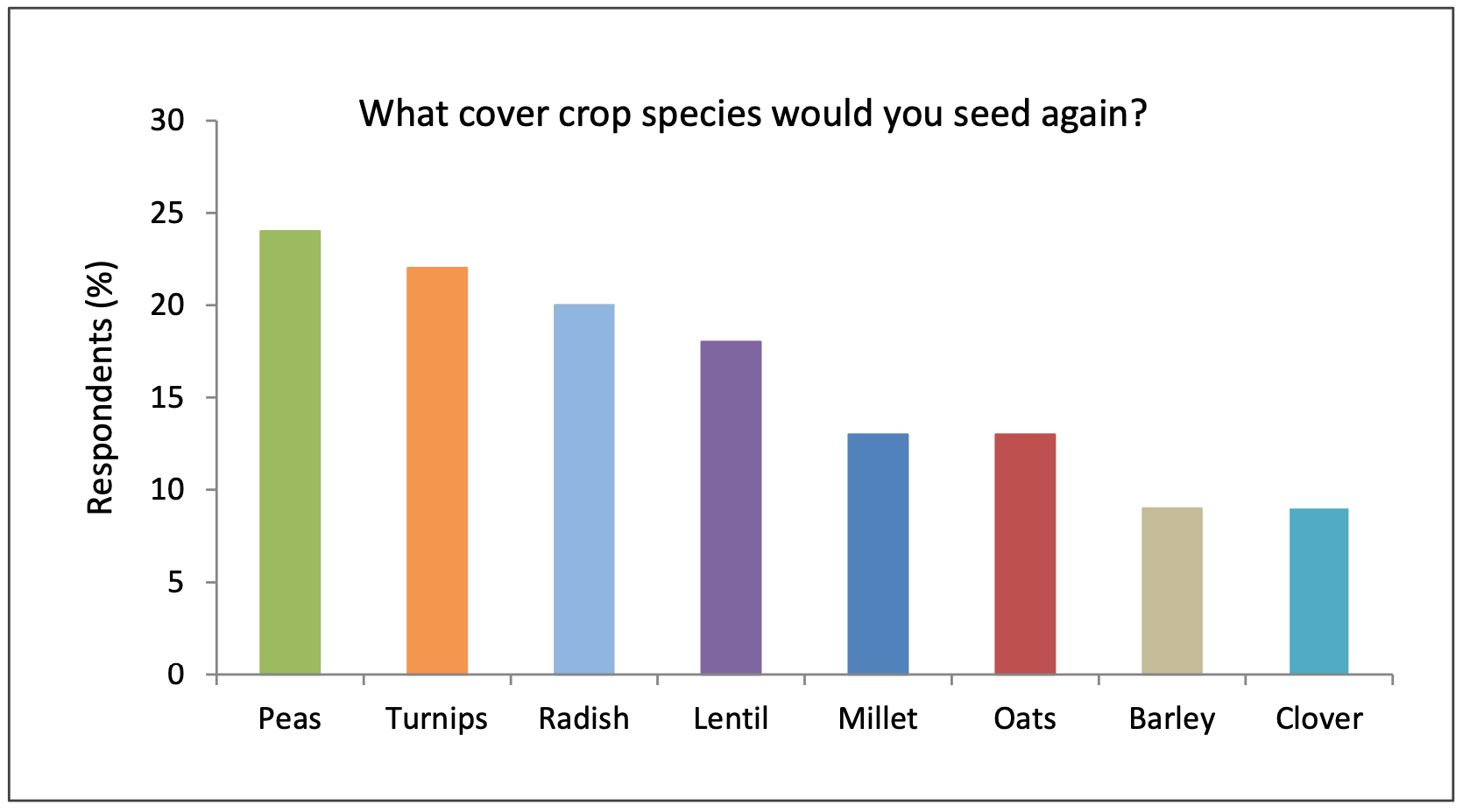 Other cover crops listed by 5% or fewer of the respondents include legumes, sudangrass, rye, camelina, triticale, sunflower, safflower, sorghum, cereals, corn, small grains, grasses, buckwheat, and NRCS custom mix. Answers add up to more than 100% because respondents could select more than one answer.