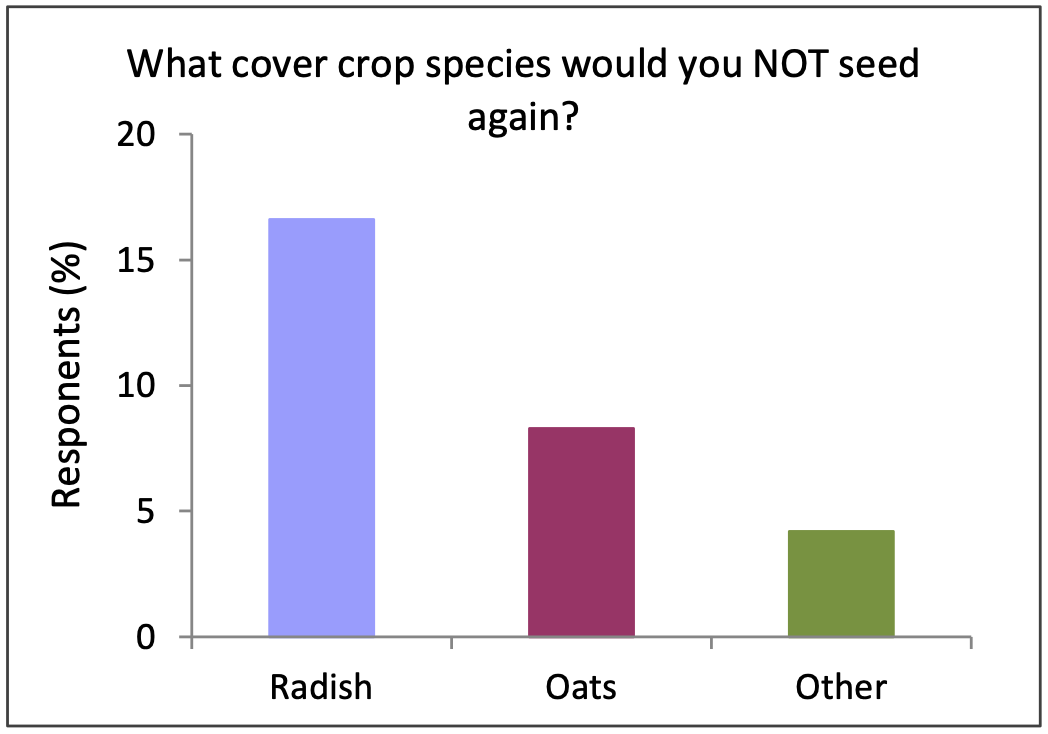 Other cover crops listed by 5% or fewer of the respondents include winter wheat, hay forage, mustard, clover, barley, sunflower, phacelia, canola, buckwheat, lentils. N=24