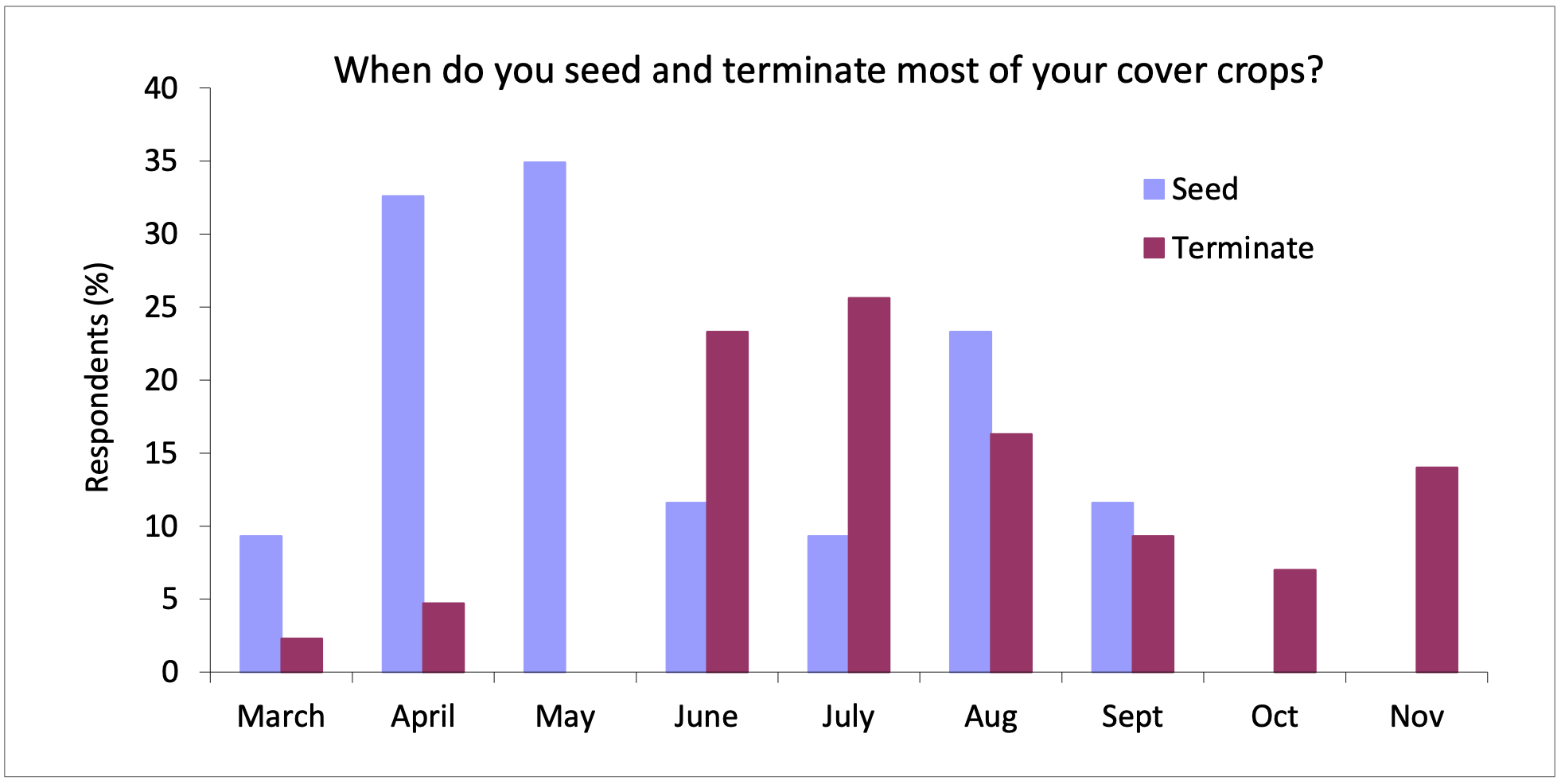 Answers add up to more than 100% because respondents could select more than one answer. N=43