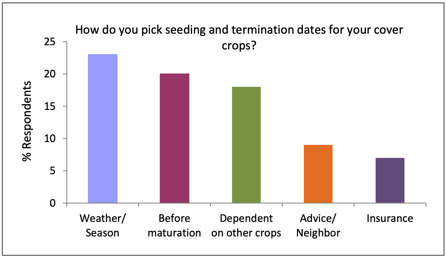 Cover crop growers used weather and crop stages most often when picking seeding and termination dates. N=44