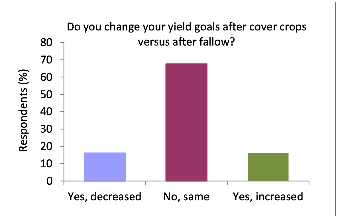 Only cover crop growers were asked to respond to this question. N=37