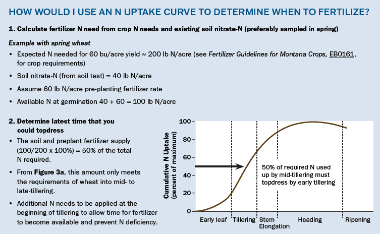 How would I use an N Uptake Curve to Determine When to Fertlize?