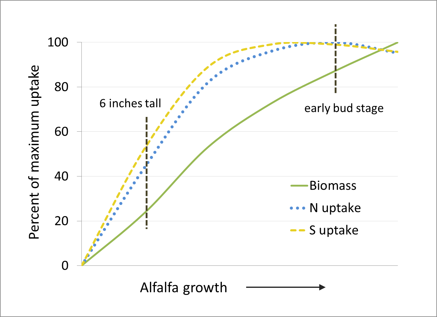 Alfalfa: N and S uptake occur at high rates initially and reach their maximums shortly before early bud stage.