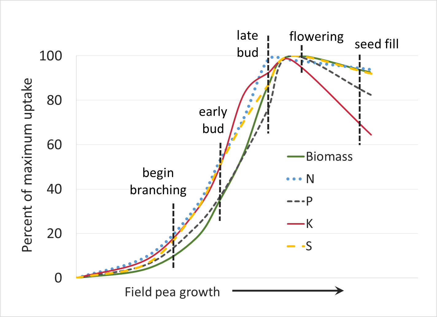 Pea: Uptake rates increase before reaching their maximum rates around early bud. Most nutrients reach 100% between late bud and flowering before decreasing slightly during seed fill.