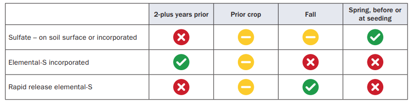 Table 8: Sulfur source and timing in benefit seed yield